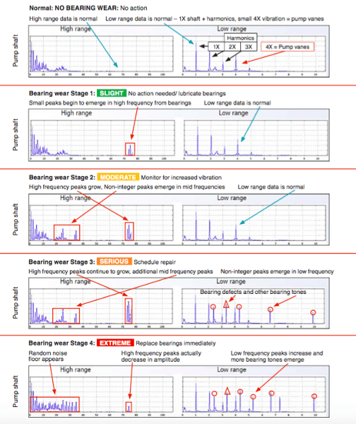 Comprendre la surveillance des vibrations aide les équipes de maintenance à trouver le bon signal au bon moment.