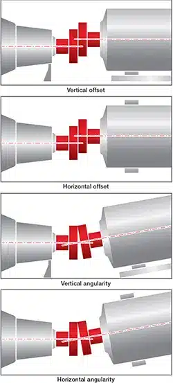 Gli strumenti di allineamento di RotAlign possono aiutare a ottenere un allineamento perfetto